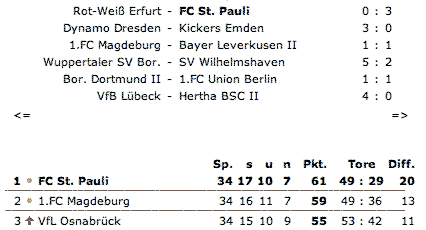 Auszug aus der Tabelle der Regionalliga Nord