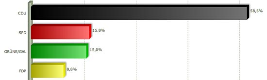 Wahlstatistik für die HafenCity