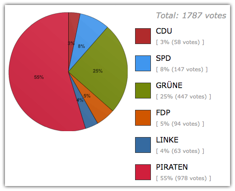 Ergebnis einer Twitterumfrage zur EU-Wahl Ergebnis einer Twitterumfrage zur EU-Wahl