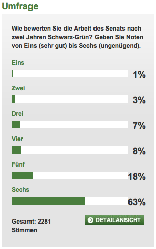 Ergebnis einer Online-Umfrage